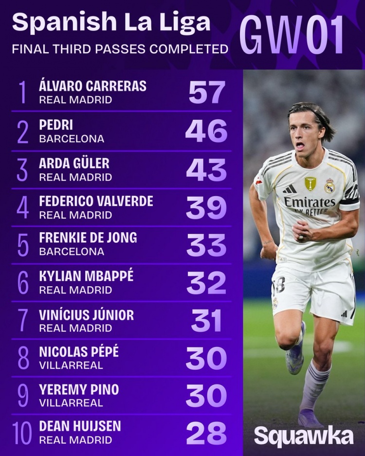 百家乐APP-西甲首轮进攻三区传球榜：A费57次居首，佩德里第二，居勒尔第三